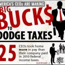 CEO Pay Exceeds Company Tax Bill at Major Corporations 이미지