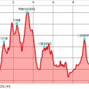 먹뱅이산 △(음성457) △(진천473) (진천) 이미지