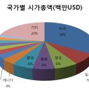 전세계 국가별 부동산,주식 시가 총액 2013년 이미지