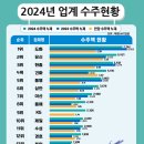 수주