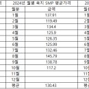 2024년도 1~10월 SMP 평균 가격 이미지