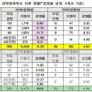 2016 전국 과학영재학교 경쟁률 작년 대비 '하락' 이미지