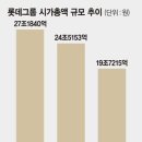 불매 최종보스는 롯데? 롯데 시총 7조 5천억 증발 이미지