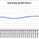 인천 아파트 실거래가격 지수 이미지