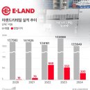 이랜드리테일뉴코아
