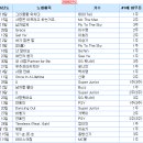 2006년 SBS인기가요, 1위를 장식한 노래들 이미지