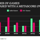 인디 게임 vs AAA 게임 이미지