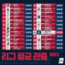 (재업) 2023년 전세계 리그 평균 관중수 TOP50 이미지