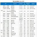 전매제한 완화 기대…9월 전국 2만6000가구 분양 이미지