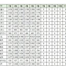 6월28일 안동시 실거래(건수:3건 명성한마음,용상2주공 외) 이미지