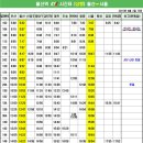 ★ 울산역 KTX 시간표(2015년 4월 2일 기준) ★ 이미지