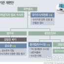✨️검찰개혁에버금하여정부사활을건부동산정책,1)토지거래허가제,2)세제정책3)적정가격평가기준 이미지