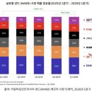 낸드(NAND) 시장 매출 점유율(+삼성•하닉) 이미지
