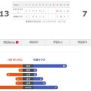 25년 원천리그 시즌기록 (14 라운드 - 5월24일 순연경기) 이미지