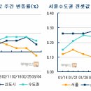 [부동산114 주간아파트시황] 3월 들어 매수세 위축, 서울 15주 만에 하락 이미지