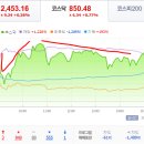 2023년 3월 30일(목) : 리스크 온 현상에 급등, 인플레이션과 경기 침체 고민 여전, 엔화 변죽에 발목 이미지