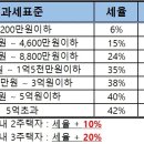 양도