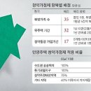 주택청약, 저는 언제쯤 제 집을...? 이미지