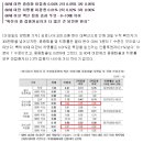 60대 미만 오미크론 중증화·치명률…&#39;미접종&#39;·&#39;3차 접종&#39; 동일 이미지