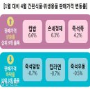 코로나 이전 대비 컵밥, 손세정제 가격 6% 이상 올랐다…&#39;코로나 인기 품목&#39; 가격 조사해보니 이미지