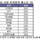 [2006 부동산시장 大예측] 이미지