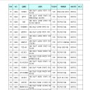 전국 육회, 치킨집 위생 위반 업체 이미지