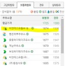 씨앤에스유통송내드림주유소 네이버블로그