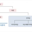 현금배당 주식배당 무상증자 이미지