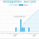 이마트에브리데이 미아동점 이미지
