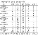 전노협 이전엔 완성차 조업중단 부품사 파업이 더 큰 원인-자동차부품공업의 노사관계 이미지