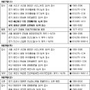 금주의분양 [8/25-8/29] 래미안 서초스위트 등 전국서 1776가구 공급 이미지