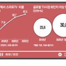 1억명이 "유튜브, TV로 본다"…스마트TV 제대로 물 만났네 이미지