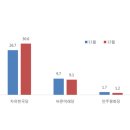 이해충과 낙지가 민주당을 빠르게 말아먹고 있는중.....총선후보 가상대결 ‘민주당36.8% ＞한국당30.6% ＞바른미래9.1%’ 이미지