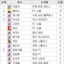 [K리그 24R] 금요일경기 종료, 결과/순위 업데이트 이미지