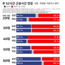 여조꽃) 주 52시간 이상 근로시간 연장, 세대별 찬반 비율 이미지