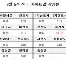 [8월5주 전국]전국 0.05%, 서울 0.12%, 수도권 0.09% 이미지