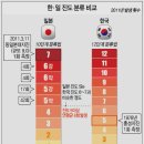 한국과 일본의 지진 진도 차이 이미지