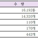 세계잼버리 물품(텐트 등) 지구연합회 별 수요조사 안내(기한:5/7(화)까지 이미지