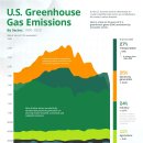 에너지스폰서 포스트부문별 미국 온실 가스 배출량 시각화 이미지