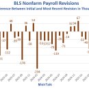 BLS 비농업 일자리 수정치는 지난 32개월 중 26개월 동안 부정적이었습니다. 이미지