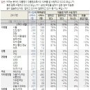 한국갤럽 文대통령 지지율 82%.jpg 이미지