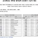 2019년 재학생 영어능력 진단평가 시상자 명단 이미지