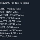 주술회전 이번 인기투표 결과 (+점프 역대 인투 투표수 1위) 이미지