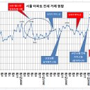 7월 23일 서울 아파트 전세 거래 현황 이미지