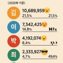2020년 본관별 인구수 이미지