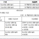 사고발생시점 만 15세 미만자의 경우 부득이 사고일부터 2년이 지난 후에 성형수술이 가능하다는 진단을 받은 경우에는 그 진단으로 대체 이미지