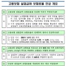 고용보험 실업급여 보험요율 인상... 이미지