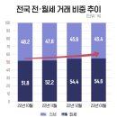 빨라지는 '전세의 월세화'…해법은? 이미지