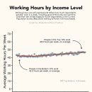 소득 수준에 따른 미국인의 근무 시간 이미지