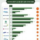 올해 상반기 고용 양극화...배터리 조선 늘고, 전자전기 대형마트 줄고 이미지